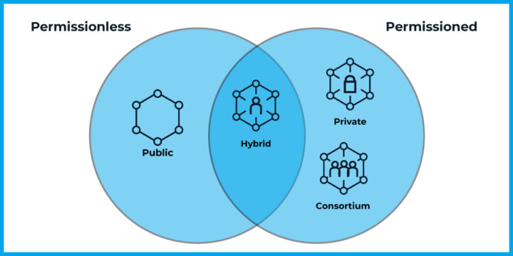 What are 4 Types of Blockchain, and Which is Right for You? | SIMBA Chain